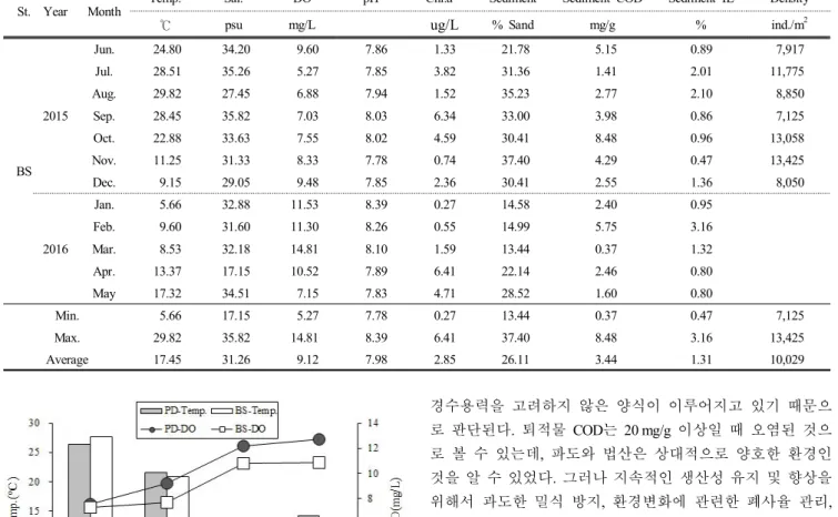 Fig.  5.  Water  Temperature  (L)  and  dissolve  oxygen  concentration  (R)  at  Pado  and  Beopsan.