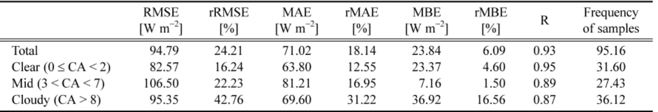 Fig. 7. Bar plots of (a) rRMSE and (b) rMBE according to cloud amount categories.