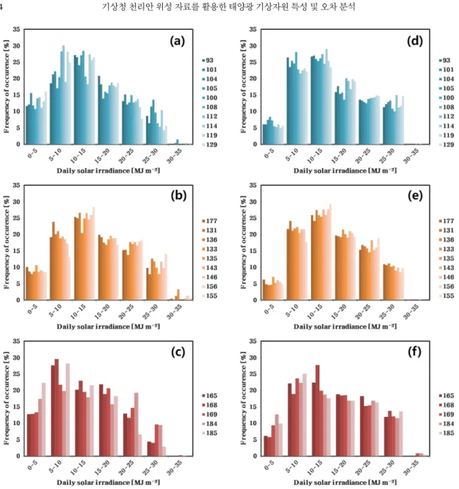 Fig. 2. Frequency distributions of the daily solar irradiance over the 3 latitude sections derived from GHI (left) and INS (right).