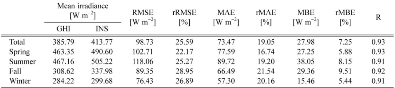 Table  4.  Annual  mean  hourly  solar  irradiance,  error,  and  accuracy  statistics  between  the  GHI  and  INS  for  each  ground observation station