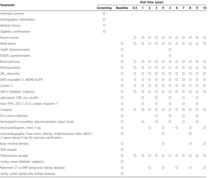 Table 1 Schedule of the KNOW-CKD at each visit