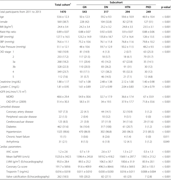 Table 2 General characteristics of study subjects participating in KNOW-CKD from 2011 to September, 2013