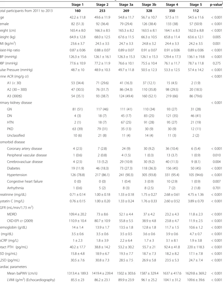 Table 3 General characteristics of study participants according to CKD stage, KNOW-CKD from 2011 to September, 2013