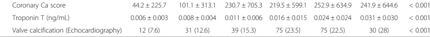 Figure 1 Age-adjusted modified Charlson comorbidity index in total and subgroup participants, KNOW-CKD 2011 –2013
