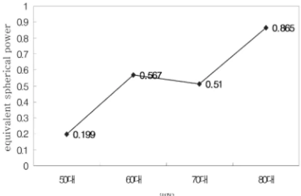 Fig. 3. Accommodation power according to age.