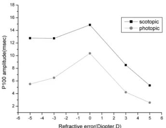 Fig. 9. The correlation of P 100  amplitude between plano and