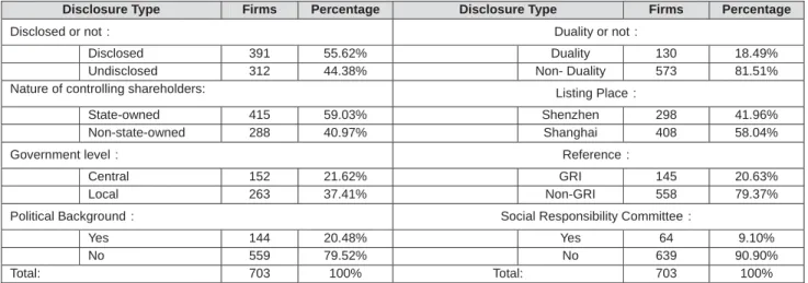 Table 2: Descriptive Statistics of Main Variables