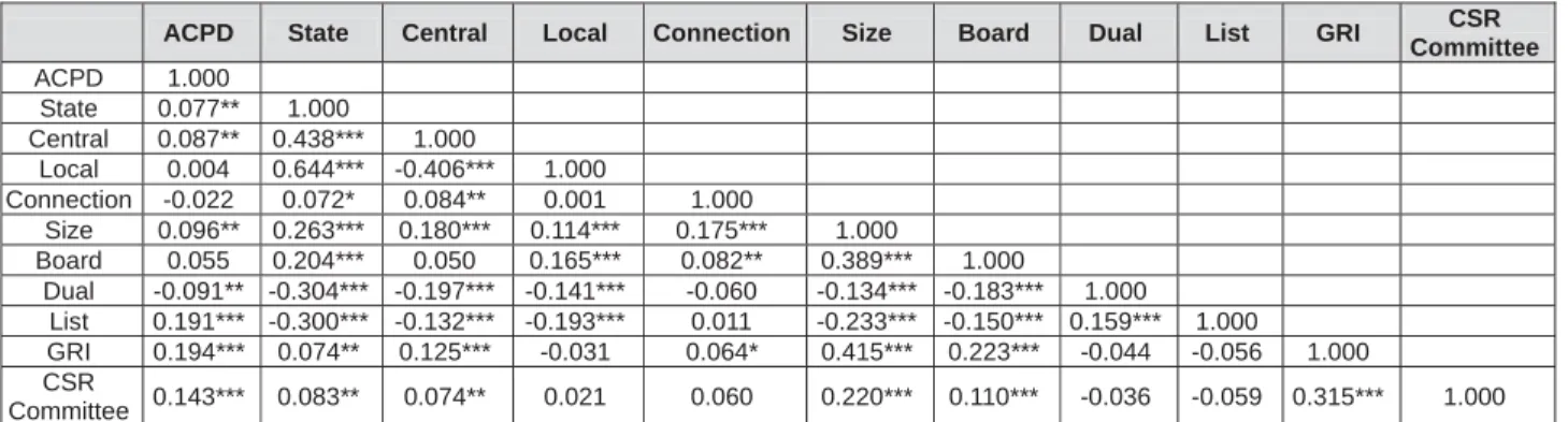 Table 3: Pearson Correlation Coefficient