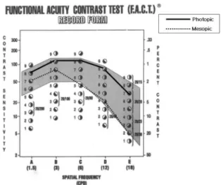 Table 1. The comparison of contrast sensitivity of monocular and binocular test in emmetropia