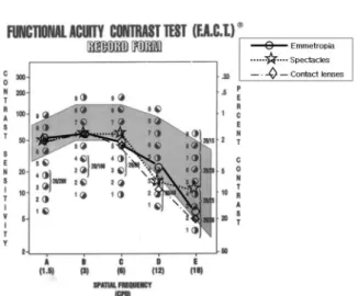 Table 3. The comparison of contrast sensitivity of monocular and binocular test in contact lens wearers