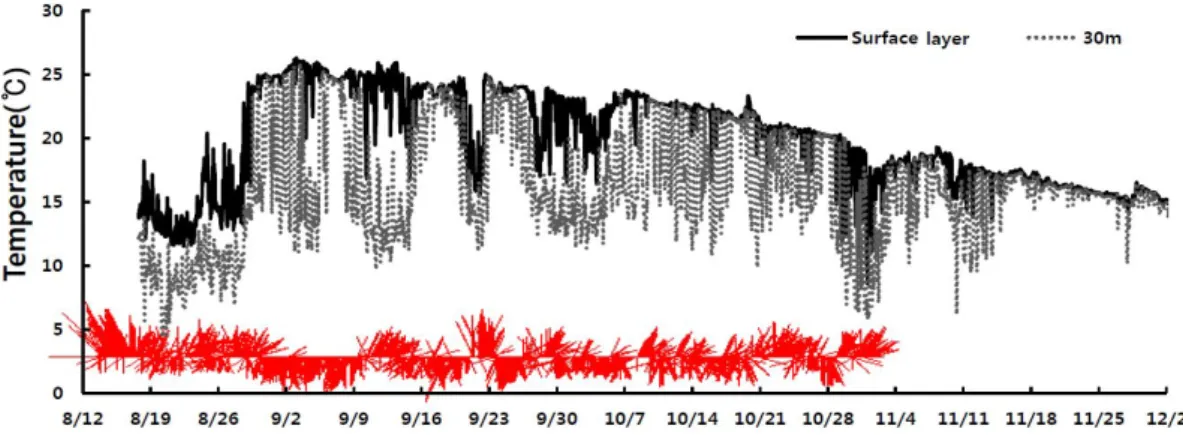 Fig.  2.  Temporal  variations  of  sea  surface(solid  line)  &amp;  30m(dot  line)  temperatures  and  wind  vector(red  color)  at  Guryongpo  measured  on  August~November  in  2007.
