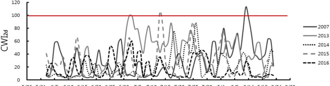 Fig.  5.  Temporal  variations  of  CWI 2d   on  June~August  in  2007  and  2013~2016  calculated  with  maximum  wind  speed  and  direction  at  Pohang  meteorological  observatory.