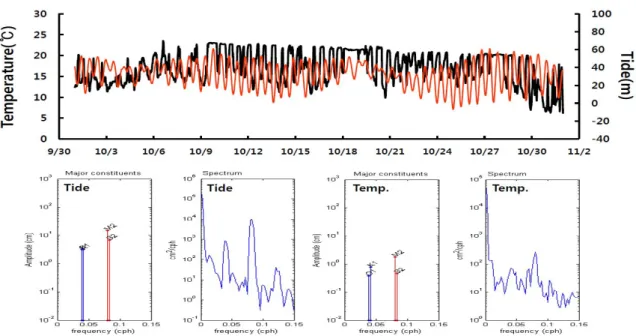 Fig.  7.  Variations  of  sea  temperature  (black)  at  30m  of  Guryongpo  and  tidal  level  (red)  at  Ulsan  measured  on  October,  2007  and  harmony  and  spectral  analysis  for  both  of  tide  and  temperature  at  30 m.