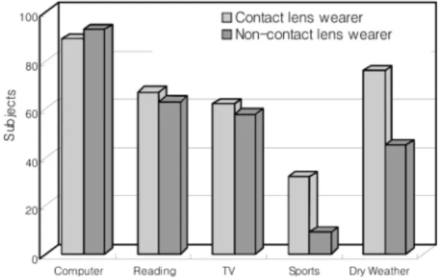 Table 2. Ocular symptoms reported on a scale of 0-4 in the morning and late afternoon or evening