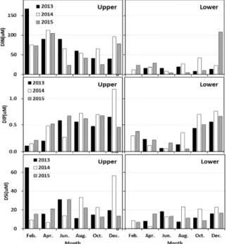 Fig.  3.  Temporal  variations  of  nutrients  (DIN,  DIP,  DSi)  between  upper  and  lower  zone  in  the  Nakdong  River  estuary
