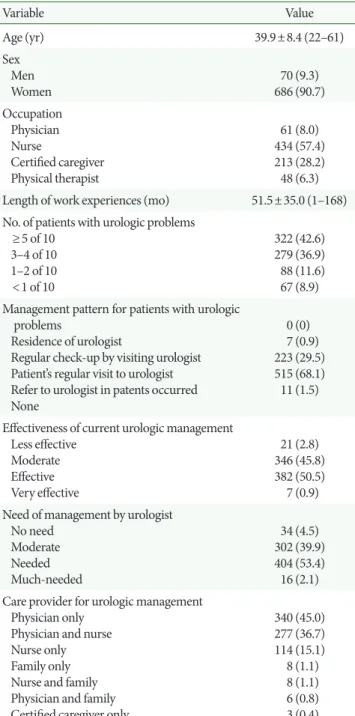 Fig. 1.  Perceived importance for improving urologic care (%).  The participant responded to the level of importance among  four items (A, collaboration with other hospitals; B, residence of  urologist; C, regular consult by urologist).