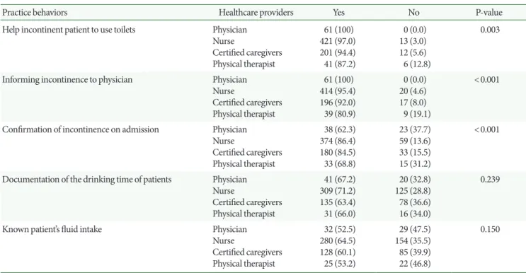 Table 4.  Differences of urinary incontinence practice behaviors by healthcare providers (n=756)