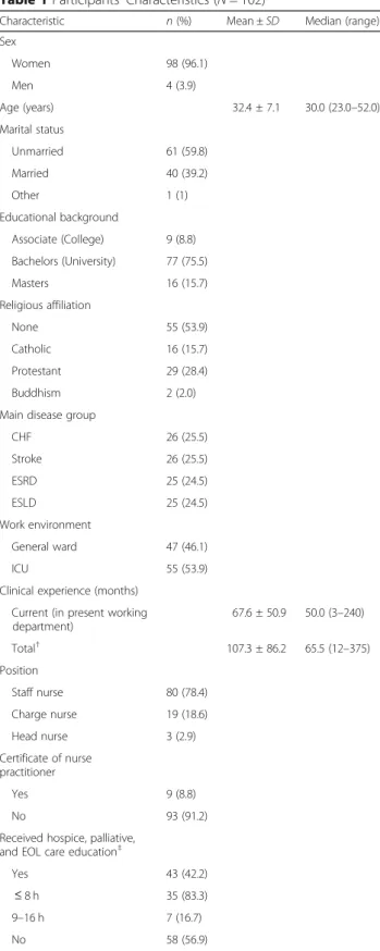 Table 1 Participants ’ Characteristics (N = 102)