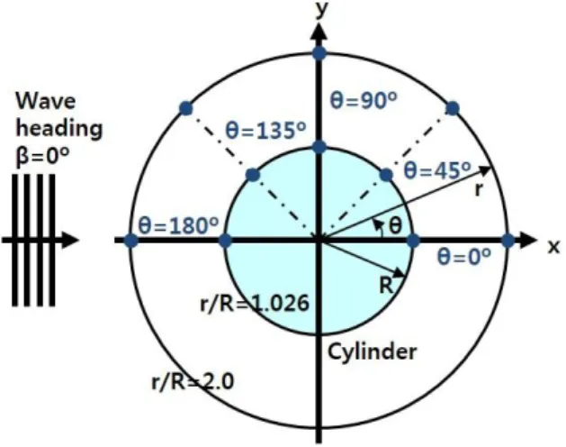 Table  1.  Principal  particulars  of  single  circular  cylinder