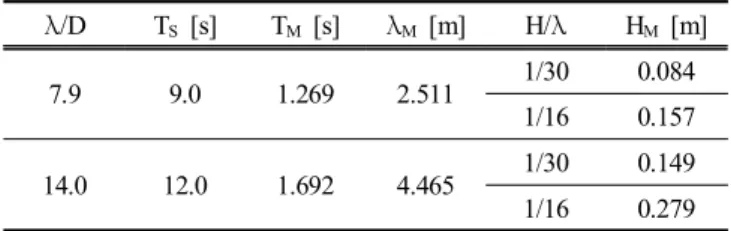 Fig.  4.  Computational  domain  and  damping  domain  with  boundary  conditions.