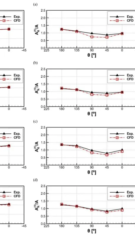 Fig.  9.  1st  harmonics  of  wave  elevation  for  single  cylinder;  (a)  Wave  probe  at  the  cylinder  surface,  λ/D=7.9,  H/λ=1/30,  (b)  Wave  probe  off  the  cylinder,  λ/D=7.9,  H/λ=1/30,  (c)  Wave  probe  at  the  cylinder  surface,  λ/D=7.9,  