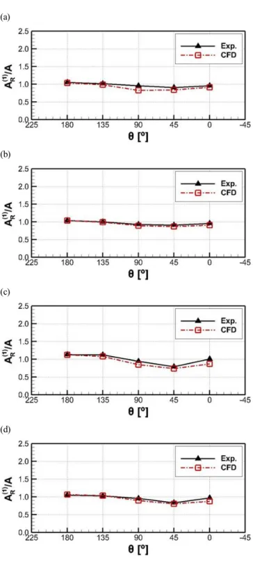 Fig.  10.  1st  harmonics  of  wave  elevation  for  single  cylinder;  (a)  Wave  probe  at  the  cylinder  surface,  λ/D=14.0,  H/λ=1/30,  (b)  Wave  probe  off  the  cylinder,  λ/D=14.0,  H/λ=1/30,  (c)  Wave  probe  at  the  cylinder  surface,  λ/D=14.
