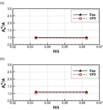 Fig.  12.  Wave  elevation  for  multiple  cylinders  (1st  harmonics  of  wave  elevation);  (a)  Front  center  point,  (b)  Center  point.