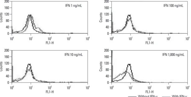 Fig. 4. Effect of IFN- γ on the growth of Orientia tsutsugamushi. To evaluate the stability of our results, experiments that assessed the ef- ef-fect of interferon- γ on the growth of Orientia tsutsugamushi by flow cytometry were used as the control group.