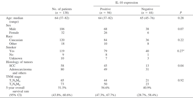 Table 1 IL-10 status in stage I NSCLC tumors according to clinicopathological features of patients