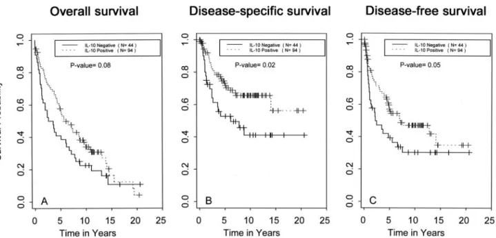 Fig. 2 Survival curves of patients with IL-10-positive and -negative NSCLC. The patients lacking IL-10 expression (solid line, n ⫽ 44) had worst