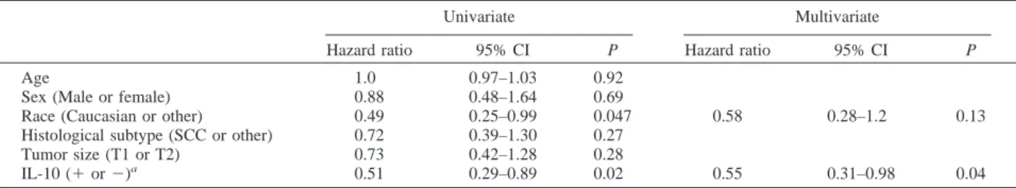 Table 2 Univariate and multivariate Cox proportional hazards model on disease-specific survival
