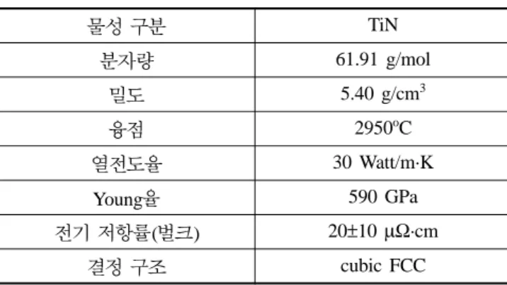 Table 1. Properties of bulk TiN