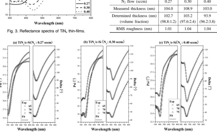 Fig. 3. Reflectance spectra of TiN x  thin-films.