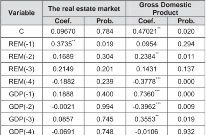 Figure 2:    The relationship between the real estate market and  economic growth 