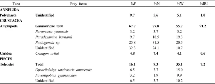 Table  2.  Composition  of  stomach  contents  of  juvenile  Hemibarbus  labeo  by  frequency  of  occurrence,  number,  weight  and  index  of  relative  importance  (IRI)