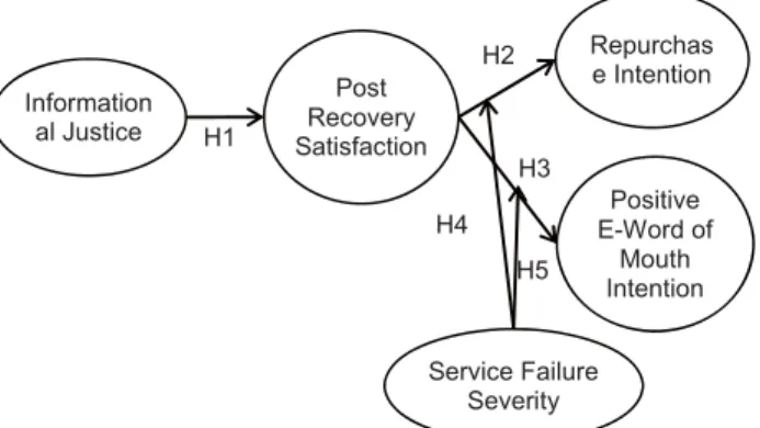 Figure 1: Conceptual Framework 