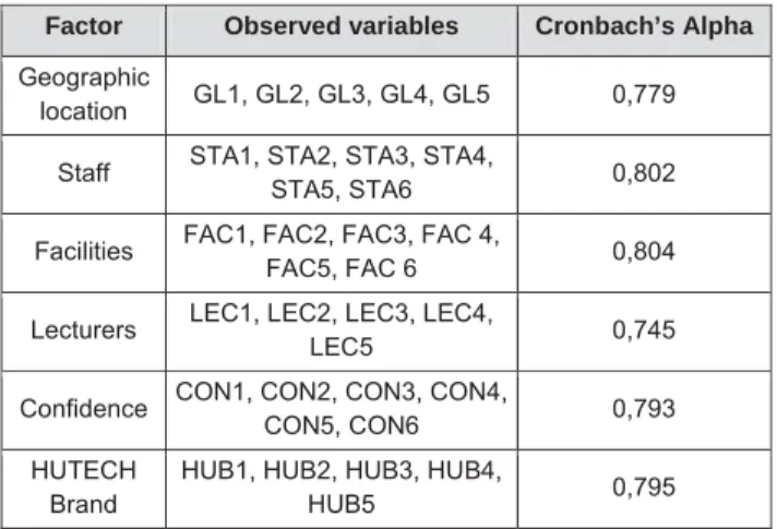 Table 2: Result of last EFA   
