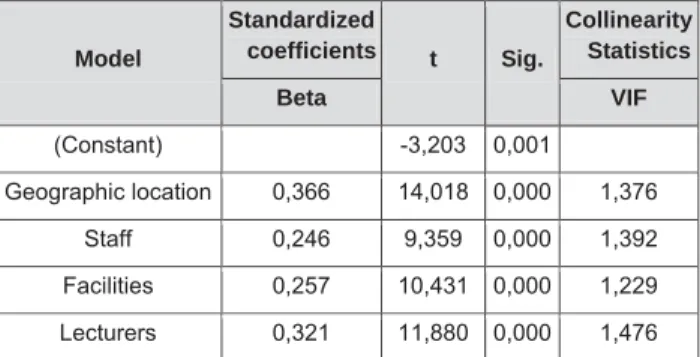 Figure 1: Formal adjusted model of students’ confidence 