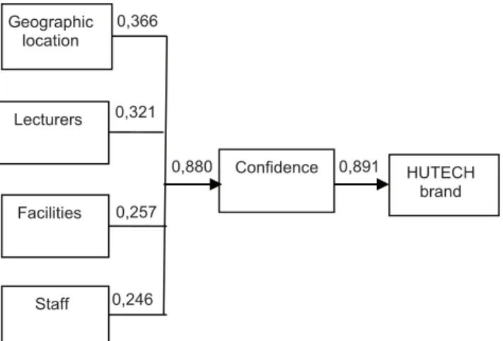 Figure 2: PATH model of HUTECH brand 