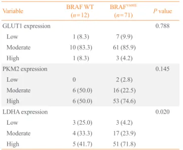Fig. 1.  Lactate dehydrogenase A (LDHA) expression in normal and tumor tissues analyzed by immunohistochemistry
