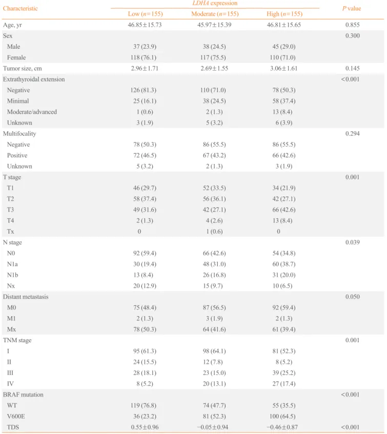 Table 3.  Clinicopathological Characteristics of Patients with Papillary Thyroid Cancer According to LDHA mRNA Expression Levels