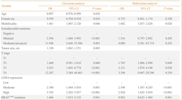 Table 4.  Data of Univariate and Multivariate Analyses of Lymph Node Metastasis in Patients with Papillary Thyroid Cancer