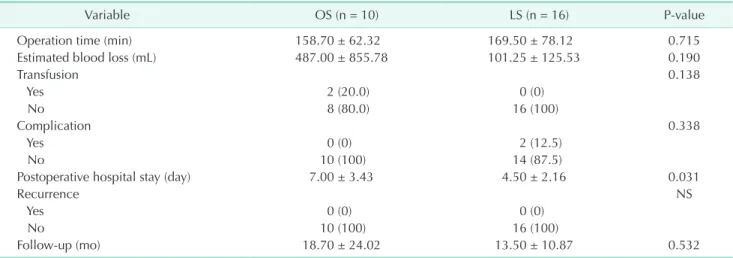 Table 3.  Comparison of perioperative outcomes between OS and LS group