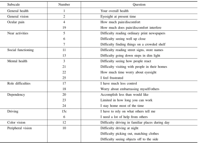 Table 1. An outline of the content for questions used to calculate subscale scores for the NEI-VFQ