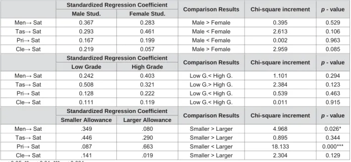 Table 6: Comparison of gender, grade and allowance groups  Standardized Regression Coefficient 