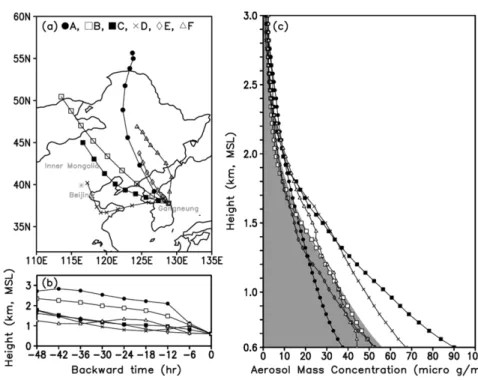 Table 3. Average aerosol mass concentrations of each air-mass pathway at Gangneung site.