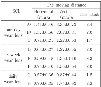 Table 2. The moving distance of SCL between blinking after 15 min SCL wear.