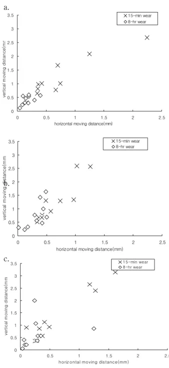 Fig. 1. The individual moving pattern of D and E SCL after 15 min SCL wear and 8 hr SCL wear