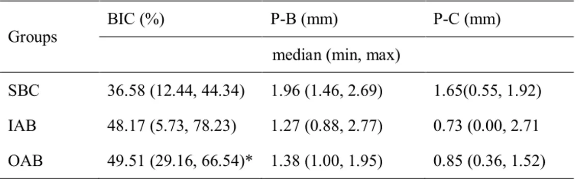 Table 2.  Linear histomorphometric measurements (n = 4).