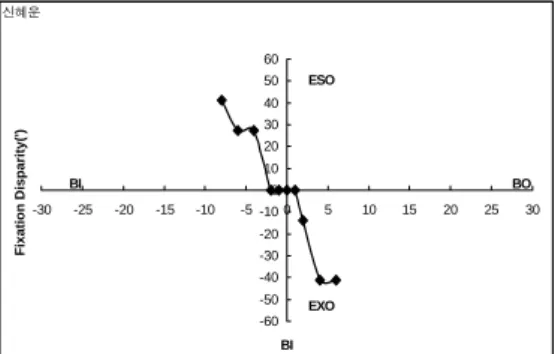 Fig. 10. Distribution of the curve types obtained with Wesson card(Type Ⅰ : 63.0%, Type : 0.0%, Type : 25.0%, Type :